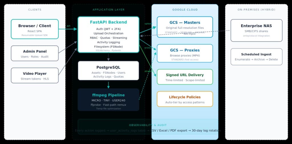 Cloud MAM — Enterprise Media Archival with Intelligent Storage Tiering hero
