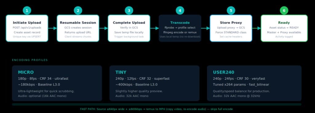 Upload and transcode flow