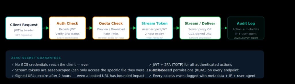 Access and streaming security flow