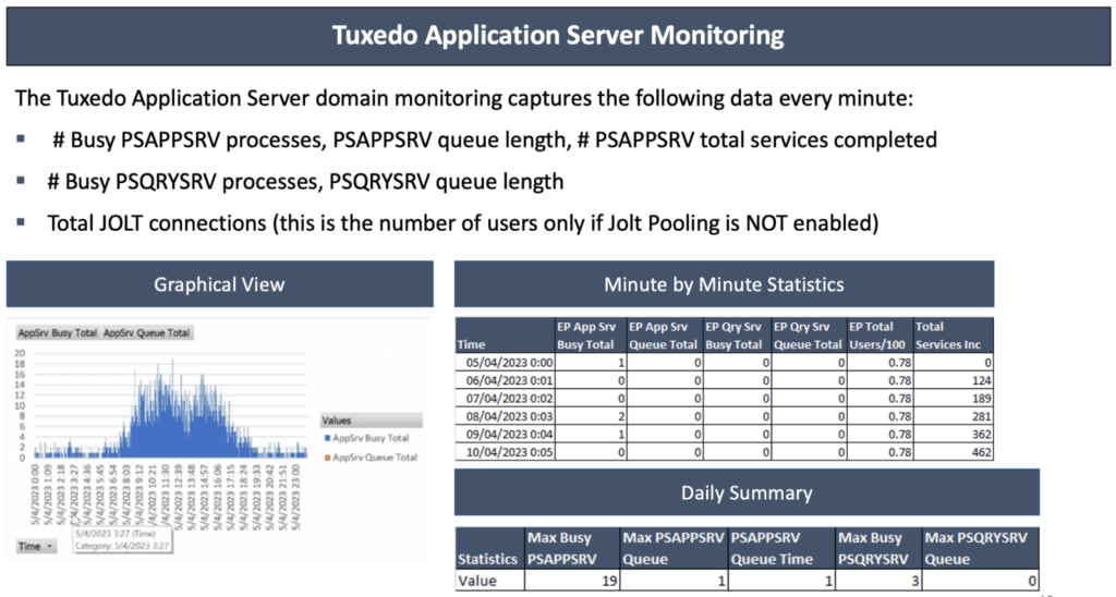 Tuxedo application server monitoring dashboard