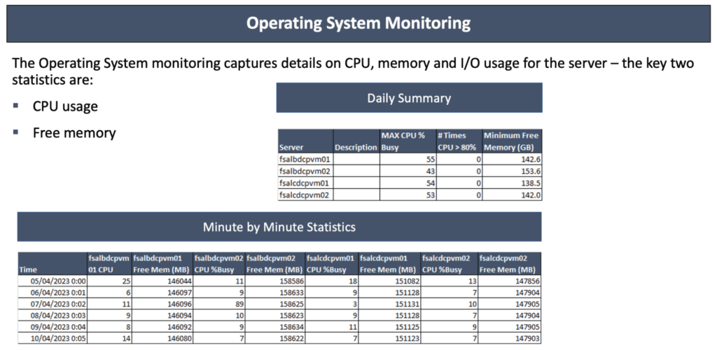 Operating system monitoring dashboard