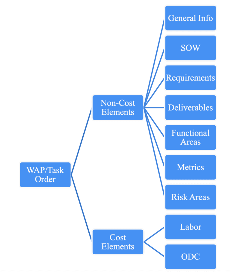 WAP Data Elements diagram