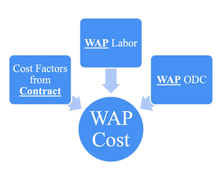 Cost components and calculations diagram