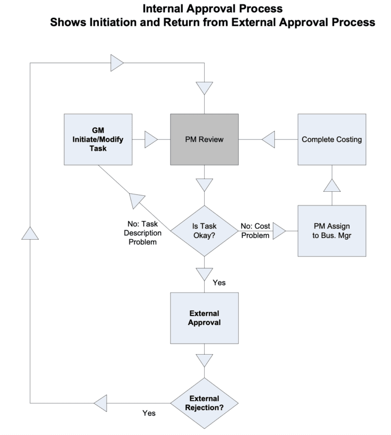 System workflow and data flow diagram