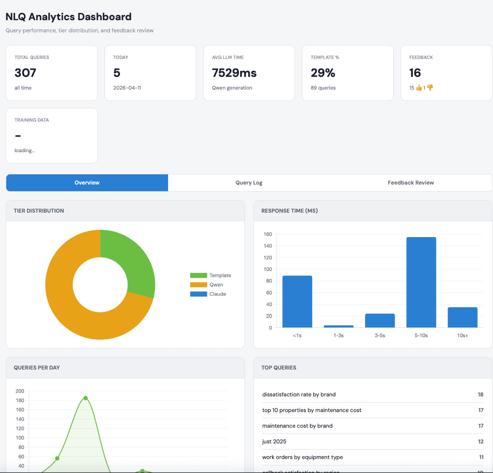 Analytics dashboard with tier distribution and query performance metrics
