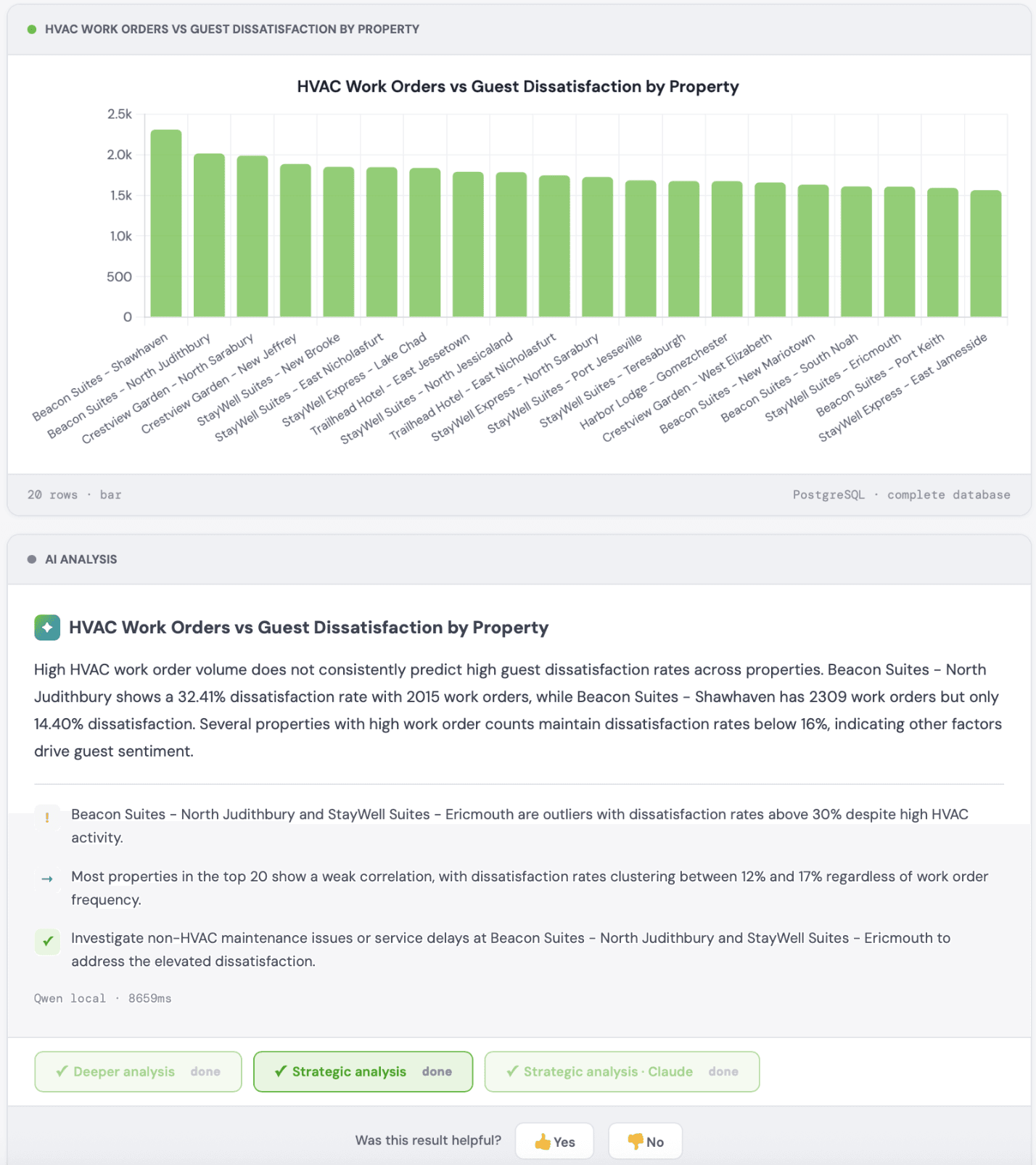 Bar chart with AI analysis showing correlation insights