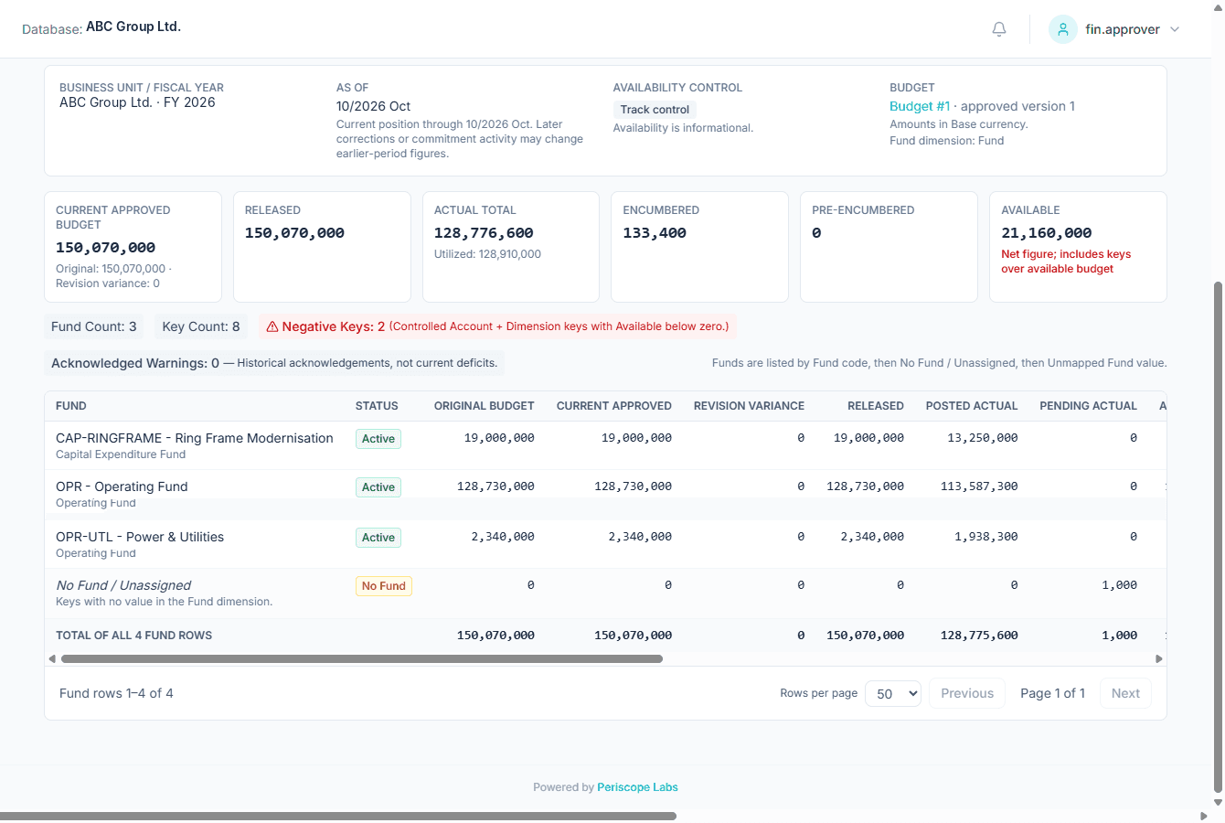 Periscope ERP fund utilization view listing each fund's status, approved budget, released amount and posted actuals.