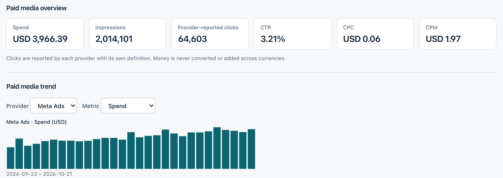 Social Desk Marketing Analytics: paid media spend, impressions, provider-reported clicks, CTR, CPC and CPM, above a daily Meta Ads spend trend.